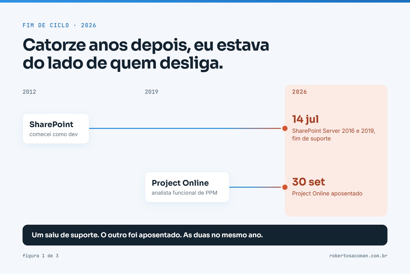 Linha do tempo: SharePoint de 2012 até o fim de suporte em 14 de julho de 2026, Project Online de 2019 até a aposentadoria em 30 de setembro de 2026