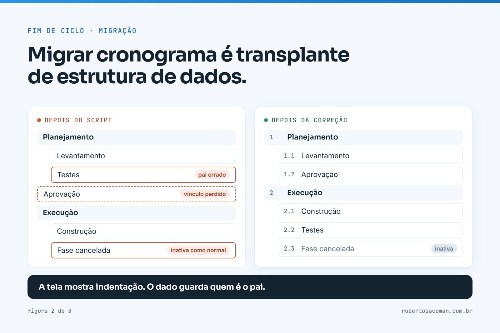 Duas árvores de tarefas: depois do script, com tarefa no pai errado, vínculo perdido e tarefa inativa como normal; depois da correção, a mesma árvore no lugar certo e numerada