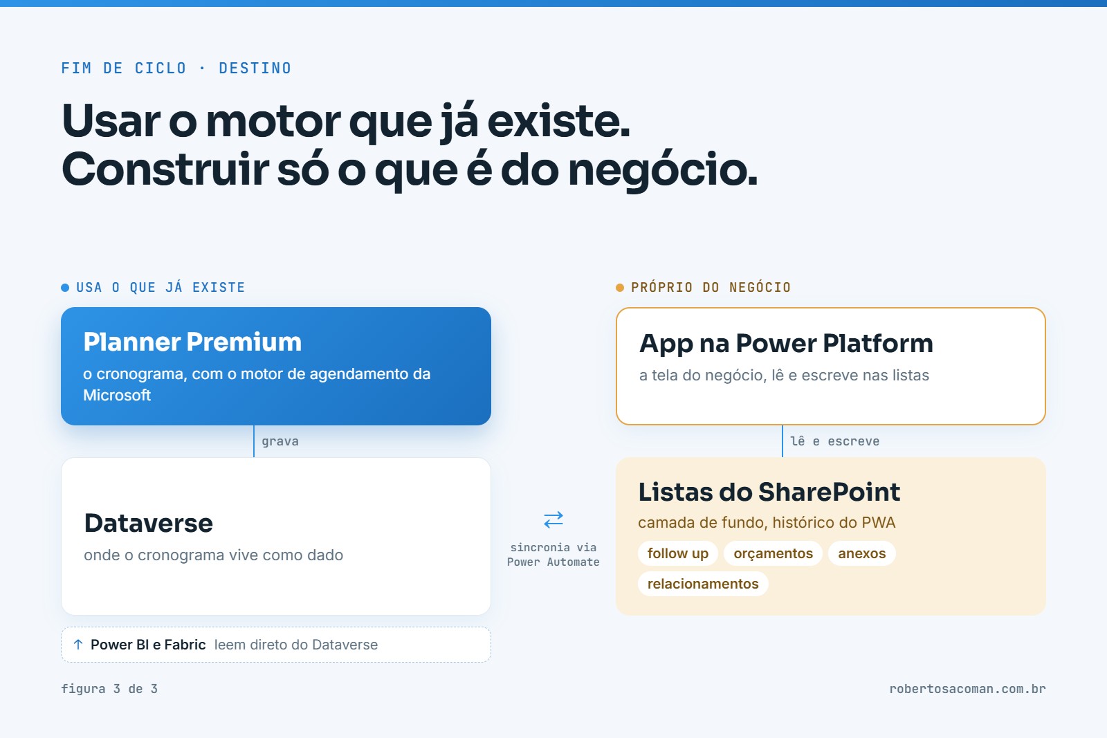 Arquitetura de destino: Planner Premium gravando no Dataverse, listas do SharePoint com o histórico do PWA em sincronia via Power Automate, app na Power Platform por cima, e Power BI e Fabric lendo do Dataverse