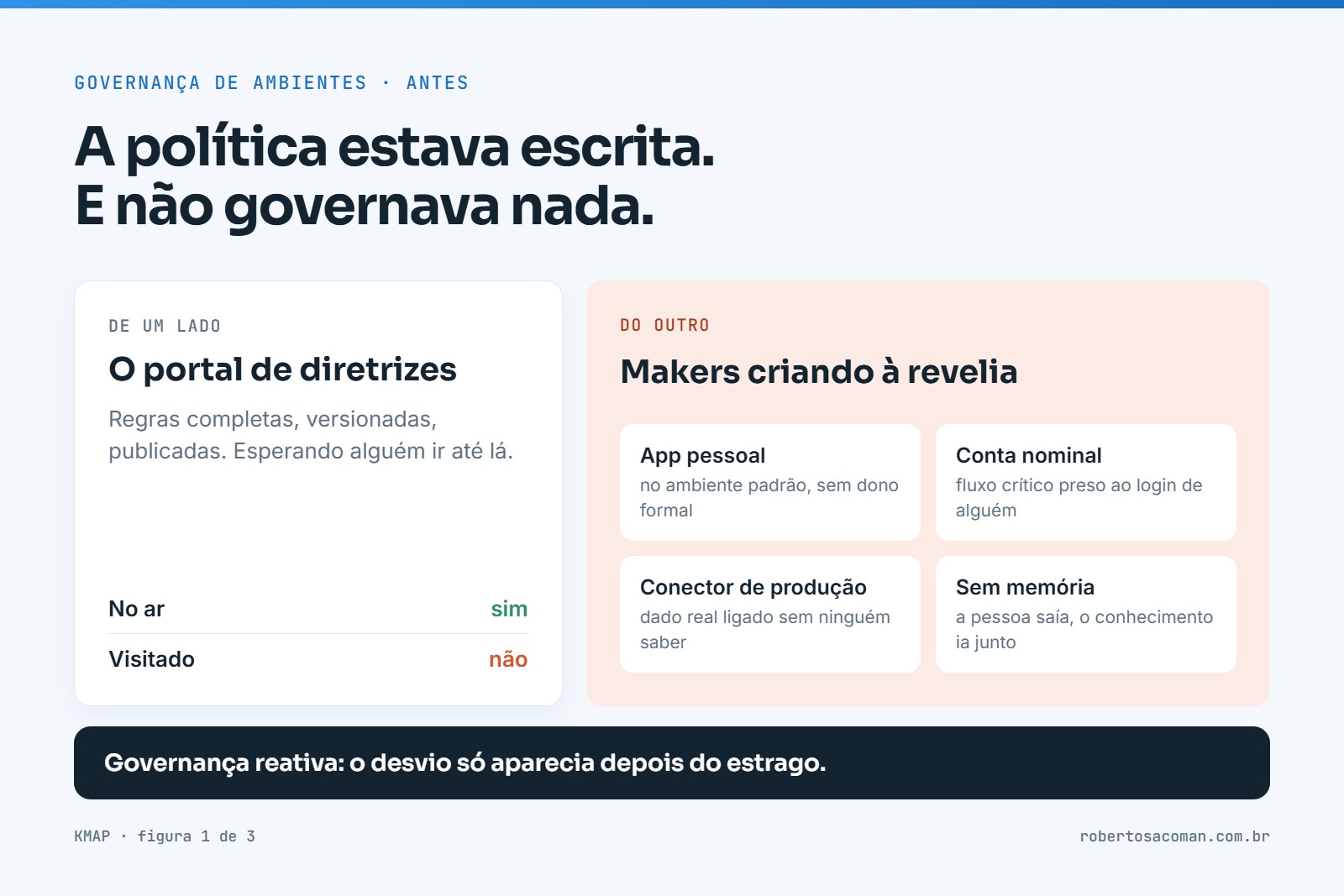 Diagrama: de um lado o portal de diretrizes publicado e sem visita, do outro makers criando app pessoal, com conta nominal, conector de produção e sem memória