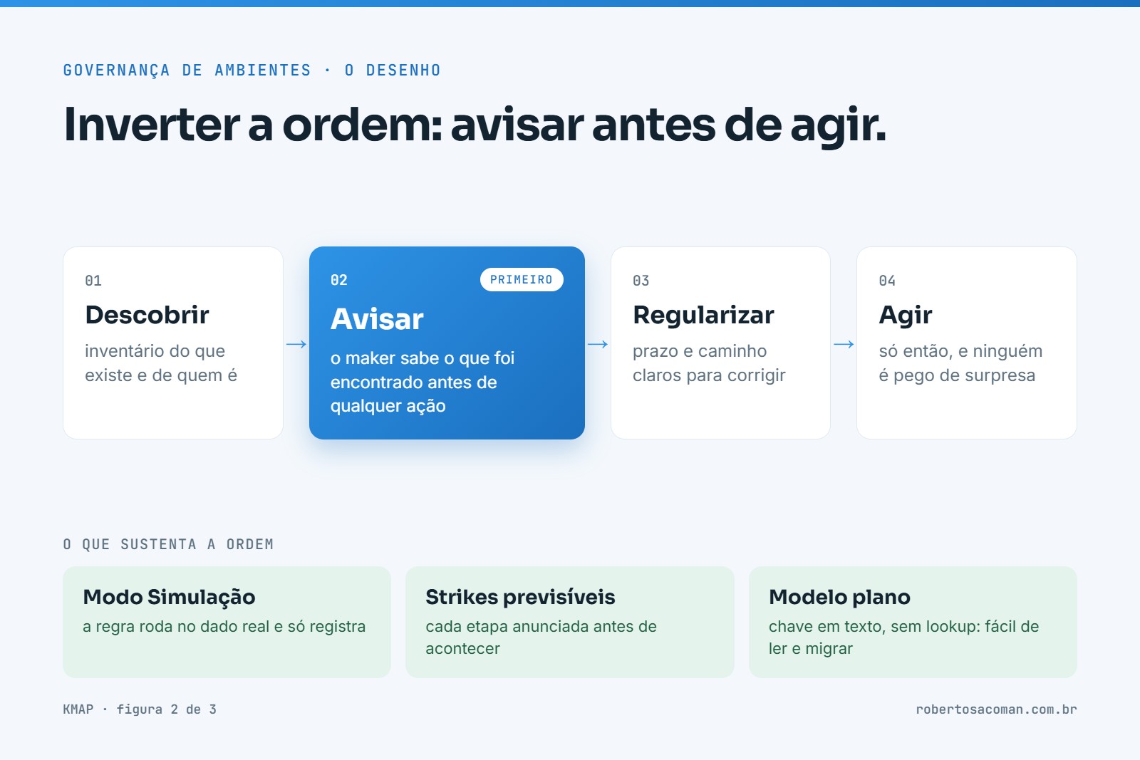 Diagrama: pipeline Descobrir, Avisar primeiro, Regularizar e Agir, sustentado por modo Simulação, strikes previsíveis e modelo plano