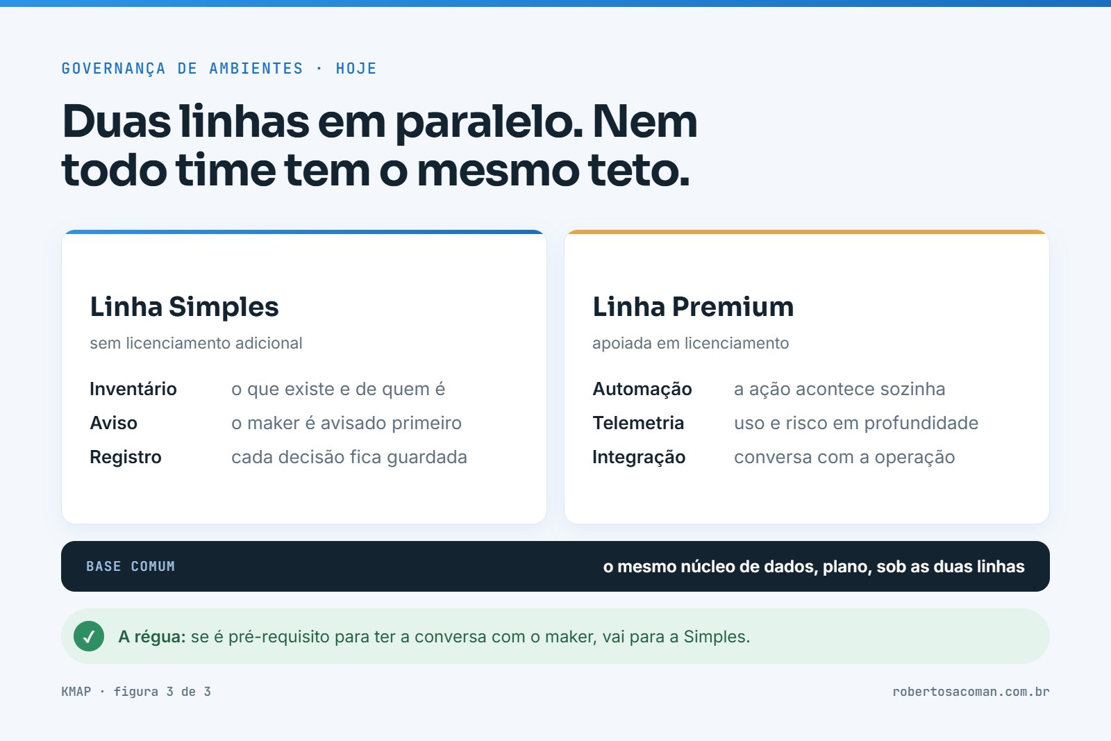 Diagrama: Linha Simples sem licença adicional, com inventário, aviso e registro, e Linha Premium licenciada, com automação, telemetria e integração, sobre a mesma base